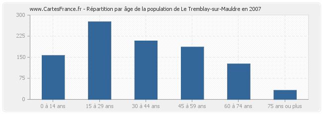 Répartition par âge de la population de Le Tremblay-sur-Mauldre en 2007